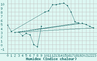 Courbe de l'humidex pour Carpentras (84)