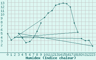 Courbe de l'humidex pour Beznau