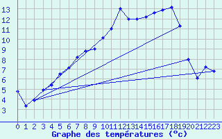 Courbe de tempratures pour Delsbo