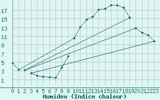 Courbe de l'humidex pour Gourdon (46)
