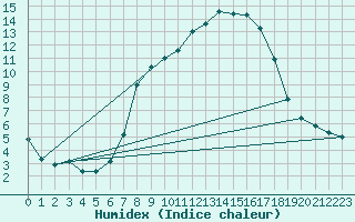 Courbe de l'humidex pour Les Charbonnires (Sw)