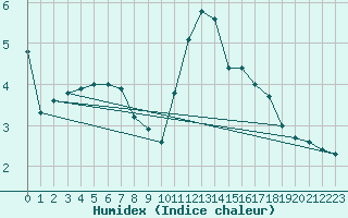 Courbe de l'humidex pour San Bernardino