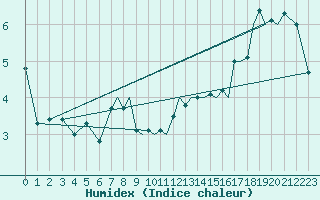 Courbe de l'humidex pour Storkmarknes / Skagen