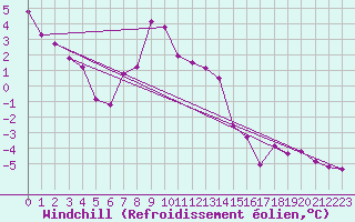 Courbe du refroidissement olien pour Selonnet (04)