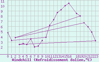 Courbe du refroidissement olien pour Viseu