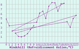 Courbe du refroidissement olien pour Bealach Na Ba No2