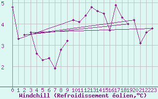 Courbe du refroidissement olien pour Shaffhausen