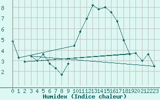 Courbe de l'humidex pour Cherbourg (50)