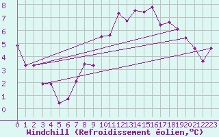 Courbe du refroidissement olien pour Rostherne No 2