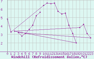 Courbe du refroidissement olien pour Geilo-Geilostolen
