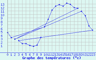 Courbe de tempratures pour Saint-Mdard-d