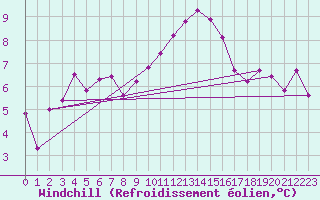 Courbe du refroidissement olien pour Quimper (29)