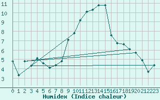 Courbe de l'humidex pour Grimentz (Sw)