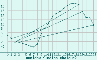 Courbe de l'humidex pour Ble / Mulhouse (68)