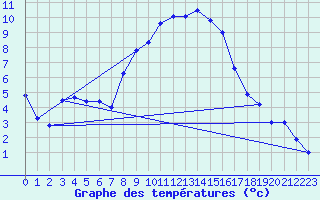 Courbe de tempratures pour Giessen