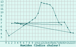Courbe de l'humidex pour Langenwetzendorf-Goe