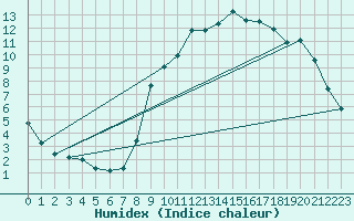 Courbe de l'humidex pour Saint-Igneuc (22)