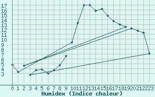 Courbe de l'humidex pour Visp