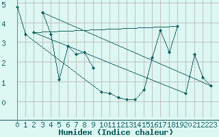 Courbe de l'humidex pour Plaffeien-Oberschrot