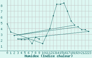 Courbe de l'humidex pour Quimper (29)