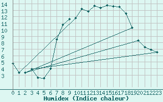 Courbe de l'humidex pour Wunsiedel Schonbrun