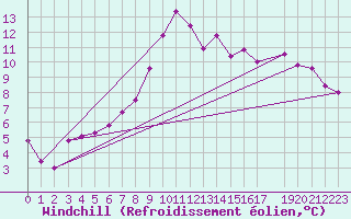 Courbe du refroidissement olien pour Stabroek