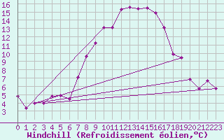 Courbe du refroidissement olien pour Chieming