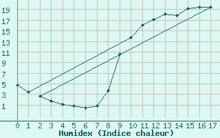 Courbe de l'humidex pour Ristolas - La Monta (05)