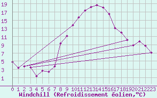 Courbe du refroidissement olien pour Fribourg (All)