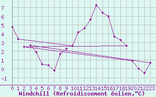 Courbe du refroidissement olien pour Segovia