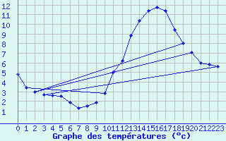 Courbe de tempratures pour Silly (Be)