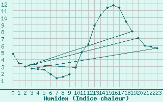 Courbe de l'humidex pour Silly (Be)