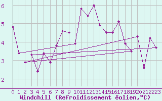 Courbe du refroidissement olien pour Gaddede A