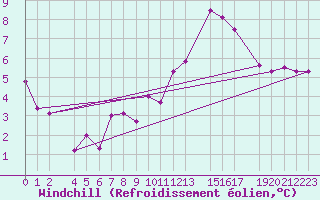 Courbe du refroidissement olien pour Mont-Rigi (Be)