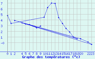 Courbe de tempratures pour Montagnier, Bagnes