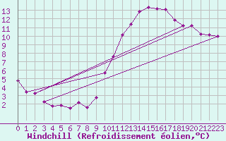 Courbe du refroidissement olien pour Gurande (44)