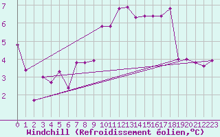 Courbe du refroidissement olien pour Lindenberg