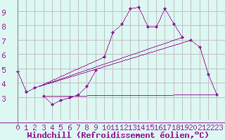 Courbe du refroidissement olien pour Corbas (69)