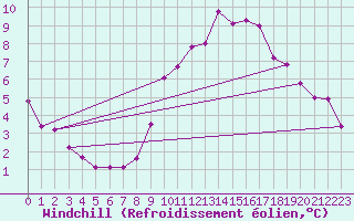 Courbe du refroidissement olien pour Wolfsegg