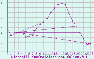 Courbe du refroidissement olien pour Epinal (88)