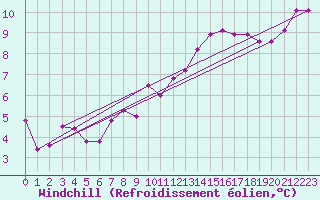 Courbe du refroidissement olien pour Clermont-Ferrand (63)