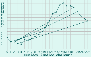 Courbe de l'humidex pour Orange (84)