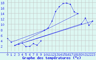Courbe de tempratures pour Crest (26)