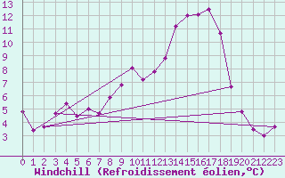 Courbe du refroidissement olien pour Thorrenc (07)