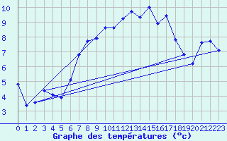 Courbe de tempratures pour Baruth