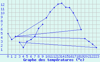 Courbe de tempratures pour Vitigudino