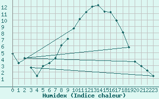 Courbe de l'humidex pour Vitigudino