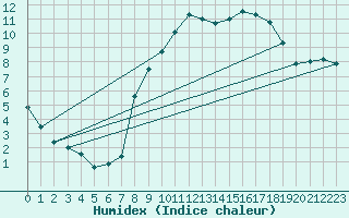 Courbe de l'humidex pour Lugo / Rozas