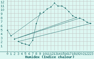 Courbe de l'humidex pour Berlin-Dahlem