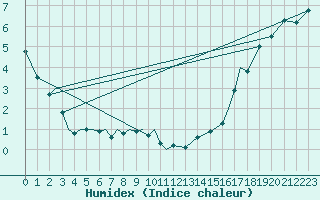 Courbe de l'humidex pour Kindersley, Sask.